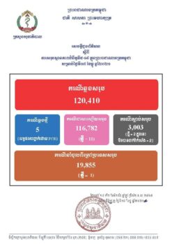 柬埔寨疫情通报:今日新增5例 治愈11例-柬之窗
