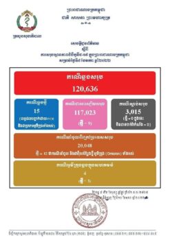 疫情播报:新增15例奥密克戎，3例社区感染-柬之窗