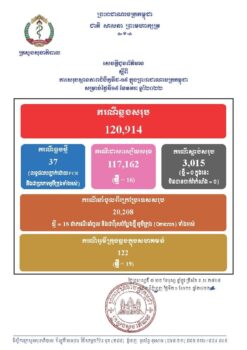 柬埔寨连续16天无新冠死亡病例，昨日新增37例-柬之窗