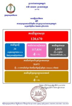 柬埔寨疫情播报：新增34例，治愈11例，死亡0-柬之窗