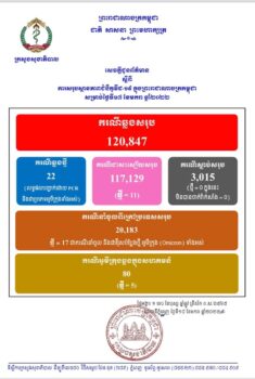 柬埔寨奥密克戎病例增加，总数超过 400 例-柬之窗