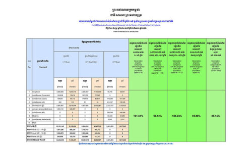疫情报告：昨日新增3例，现有确诊69例，全民接种率89% 增长缓慢-柬之窗