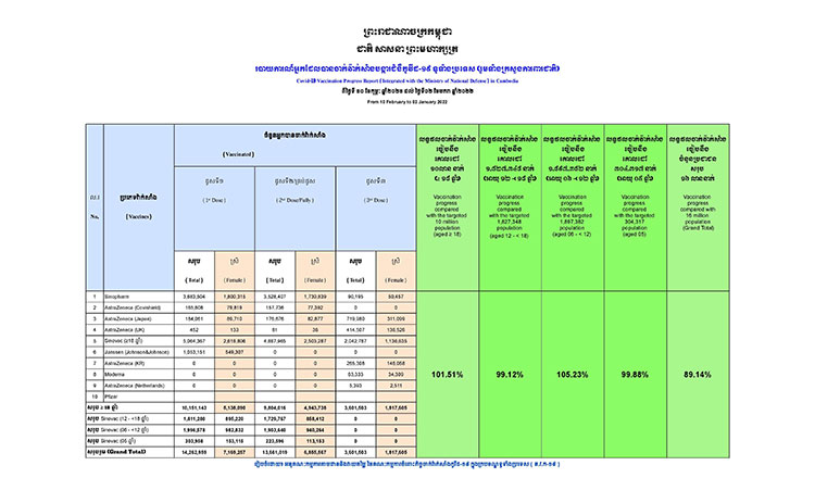 疫情报告：昨日新增3例，现有确诊69例，全民接种率89% 增长缓慢 - 柬之窗-柬之窗