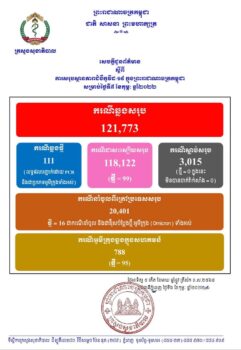 卫生部：昨日新增111例，治愈99例-柬之窗