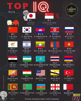 柬埔寨在智商最高的国家中排名第15位，高于越南和泰国-柬之窗